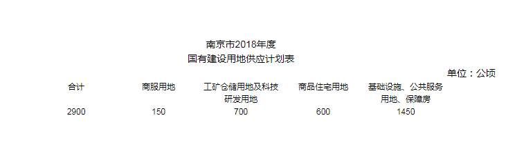 深度| 南京2018供地计划:聚焦江北、南部新城2大重点区域和3大新