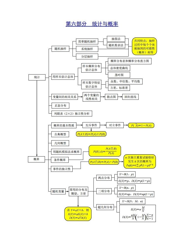 2018年高考数学提分秘籍---7张图搞定高考数学