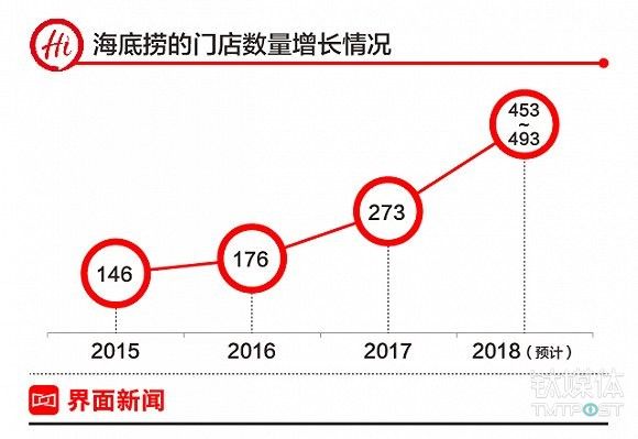 海底捞IPO招股书解读:火锅市场容量能否装得下门店增长