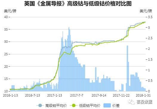 “钴市”大涨：这背后暗藏多少玄机？