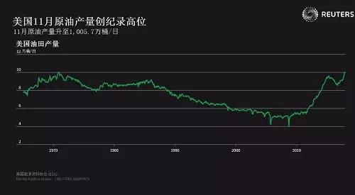 页岩油发力破限产 美国原油产量创47年最高点