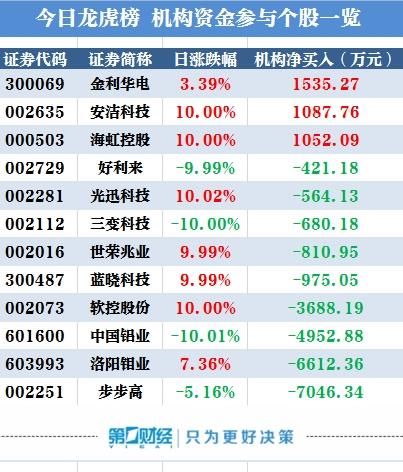 龙虎榜：机构买入这12股 抛售步步高逾7000万元