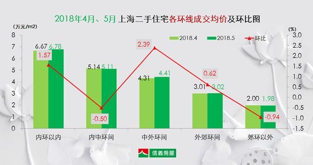 市场｜5月上海二手住宅环比上涨2成，创近一年次新高