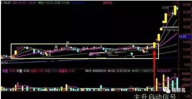 如何选择中级底部强势股?看懂此文收益匪浅!