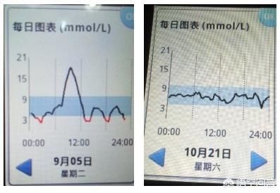 餐后3小时血糖到底有没有意义？