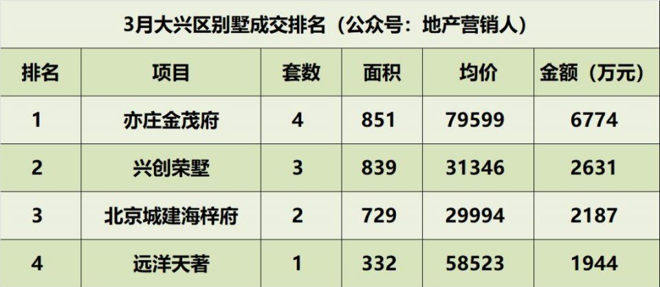 3月北京别墅各区成交排名