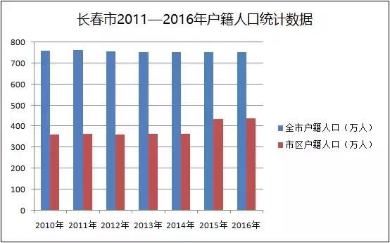 长春房价凭什么？