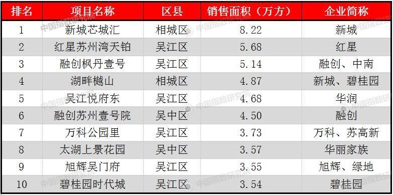 10.64亿起步!谁能挤进TOP10?苏州1-4月房企销售排行榜出炉