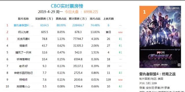 复联4票房25亿搜索结果--华东全搜索|华东大看