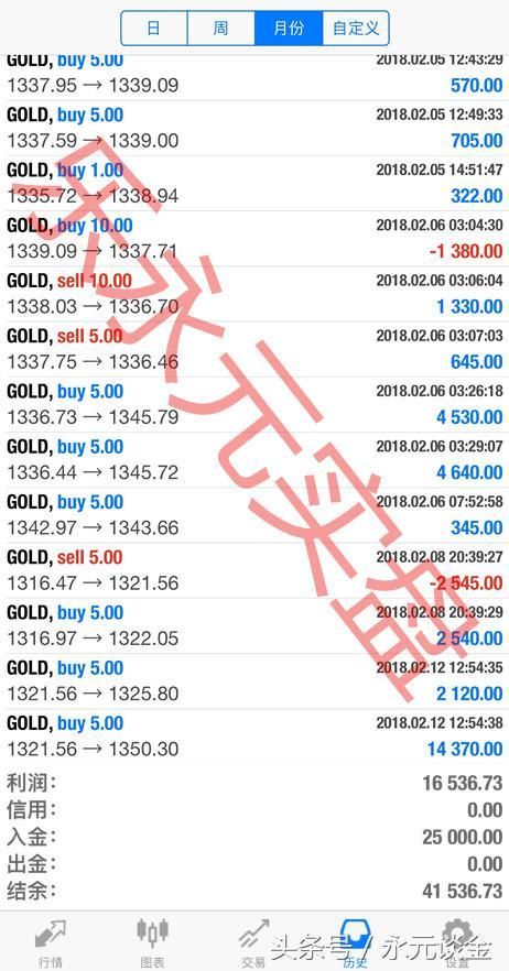 2.19做黄金后他傻了眼,半月利润竟有66%!年后去换奥迪