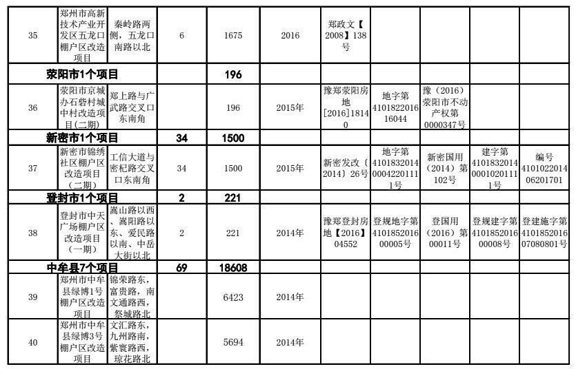 身价暴涨!2018郑州将新建安置房2.1万套，棚改项目基本建成9万套