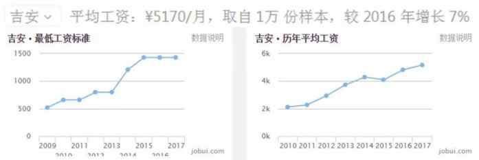 2018年江西各地平均工资和房价排行榜出炉