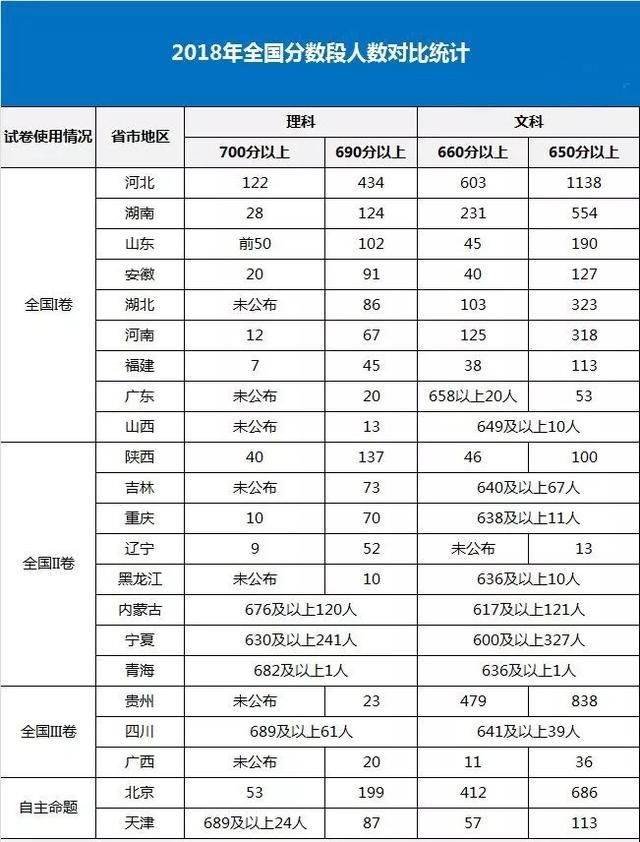 2018高考全国各省高分分数段人数对比统计