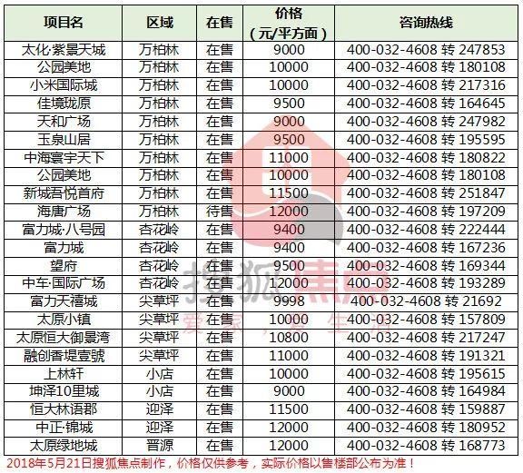 房来了太原限购掀起“抢房大战”9字头楼盘很吃香