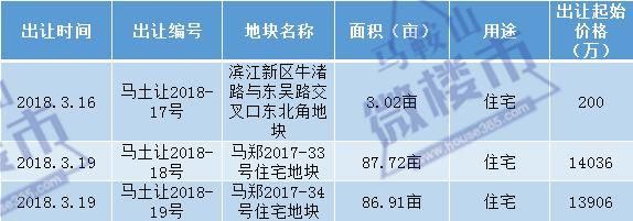 独家!马鞍山3月住房成交暴涨 环比增长93.35% “金三银四”持续火