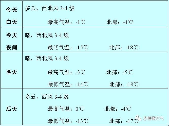 降温!降雪!冷空气突袭内蒙古，而赤峰未来几天的天气却是这样的…