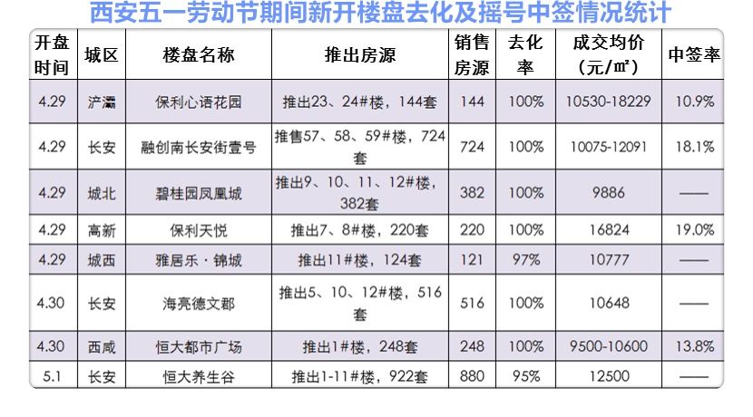 日光!西安多个洋房别墅加入摇号大军，“豪宅”卖出“刚需速度”