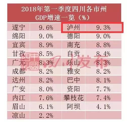 四川一季度GDP最新排行来啦！泸州增速全省第二！