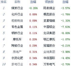 三月开门红沪指低开高走涨0.44% 创业板指涨逾2%