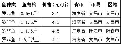 草鱼、鲫鱼、罗非鱼、南美白对虾、黄颡鱼等8个品种最新塘头价｜