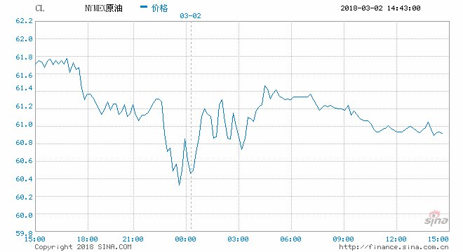 页岩油发力破限产 美国原油产量创47年最高点