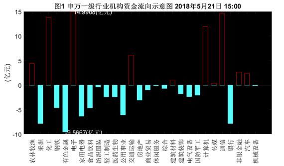 机构资金流向每日分析: 化工板块持续受到机构买入资金青睐