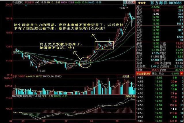 股票“均线粘合”战法，散户火速交易，狠赚庄家一笔！