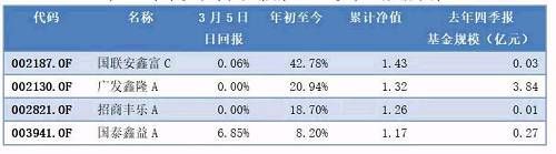 这只基金一天大涨近7% 但背后要小心这类风险