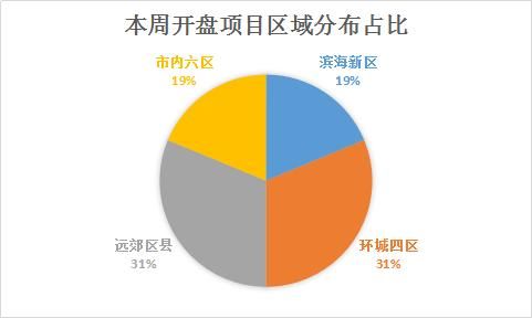 一周楼市：津掀年内供应高潮 预售面积大幅上涨2168%