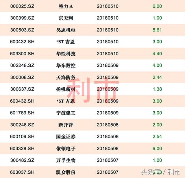 股东减持：全周逾100股遭减持，还有7家预计减持超5%