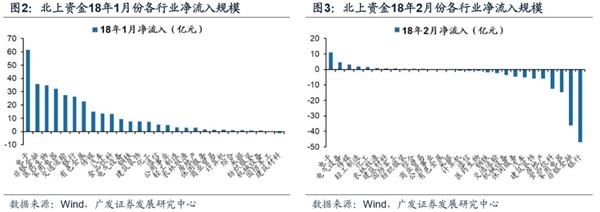 广发证券戴康:北上资金影响力正在增强 2月上旬大幅流出