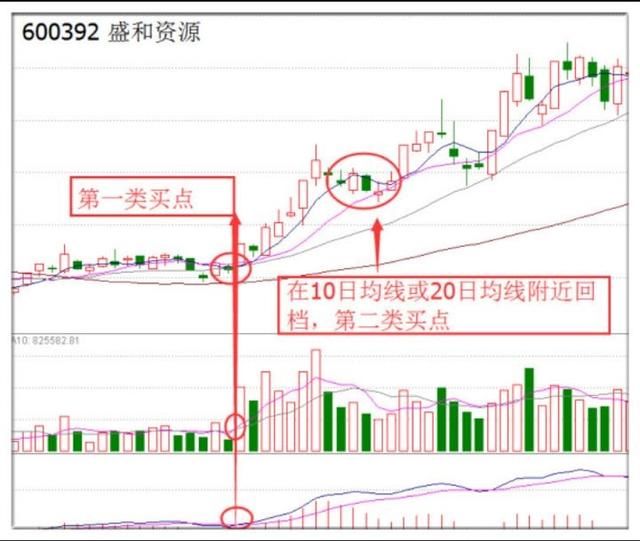 股票一旦出现这个信号，就是绝佳的买入时机！