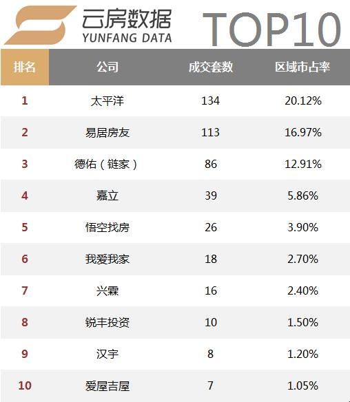 活跃中介机构数量持续减少，18年1月上海中介成交榜单发布