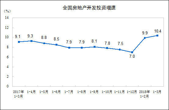 房地产开发投资一季度增速创三年新高，专家:确实超乎预期