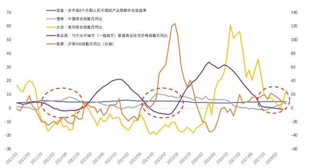 炒房套利持续了20年!2018年或将终止，房地产的时代已经过去