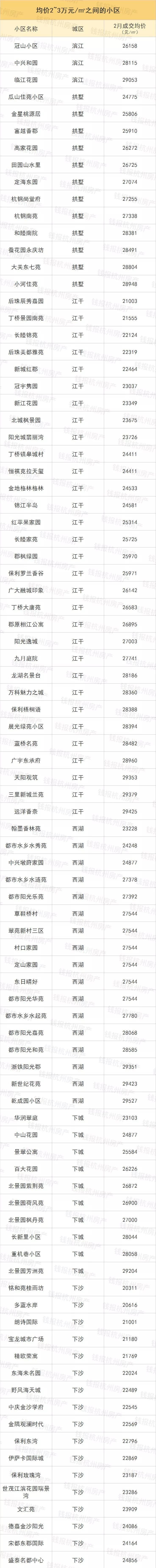 天呐，杭州2万元\/以内的二手房只剩这么点了!5万+被学区房霸屏!