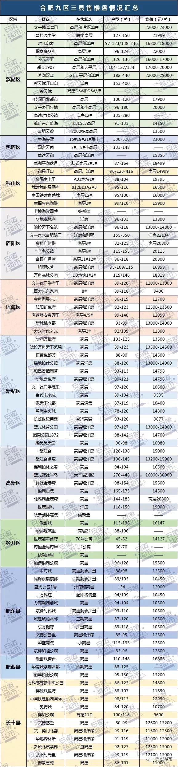 刚刚!合肥1季度30家最畅销楼盘名单出炉!“9”字头房源火速清盘，