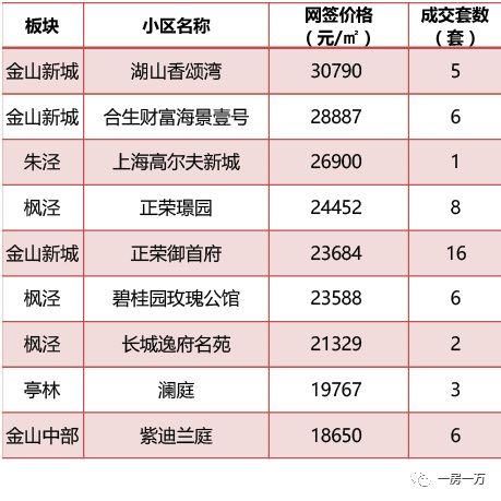 上海2月新房成交价，以此推测西郊金茂府要拿证也就4W左右