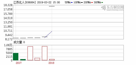 江苏北人:首次公开发行股票并在科创板上市申