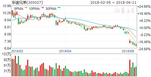 华谊兄弟澄清:王忠军、王忠磊2014年至今未减持过股份