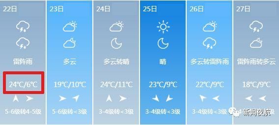 降温！冷空气！最低温6℃，温差高达18℃！还有雷阵雨+大风！