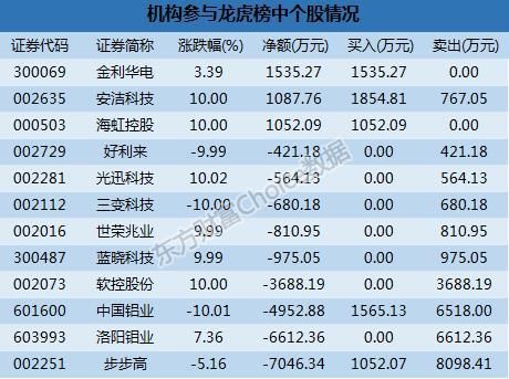 龙虎榜解读：机构卖出这9股 一游资1.19亿入洛阳钼业