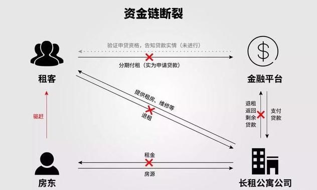 长租公寓会步共享单车的后尘么？