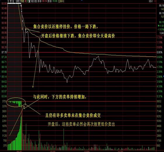 一位顶级游资大佬赠言:读懂集合竞价，就等于读懂中国股市