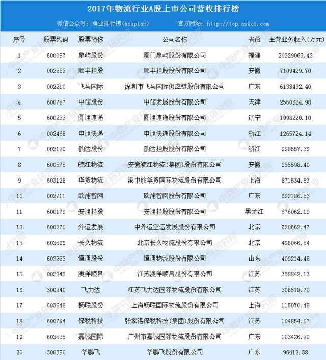 2018年物流行业A股上市公司20强：顺丰第二 谁是第一？