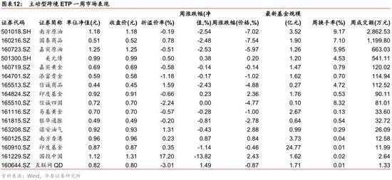 华泰金工ETP周报:易方达原油份额增42% 金融