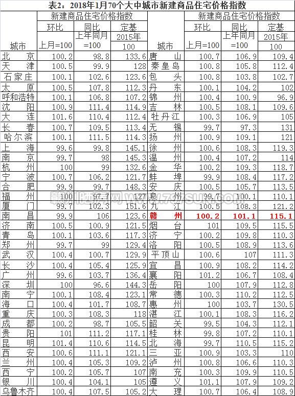 2018年1月最新赣州房价：环比涨0.2%