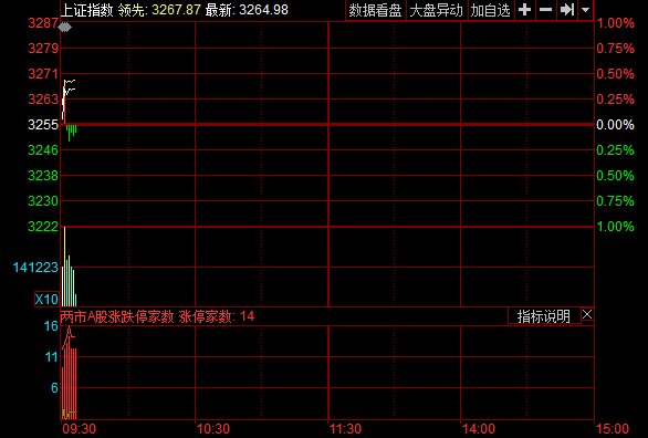 开盘:两市高开沪指涨0.04% 国防军工领涨