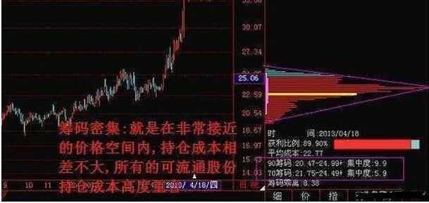 中国股市最强的王者指标筹码分布，一买就涨只需牢记一招