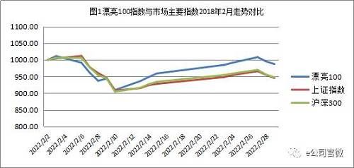 2月份跑赢两大指数概率79%，漂亮100盈利能力强劲，这一行业上涨